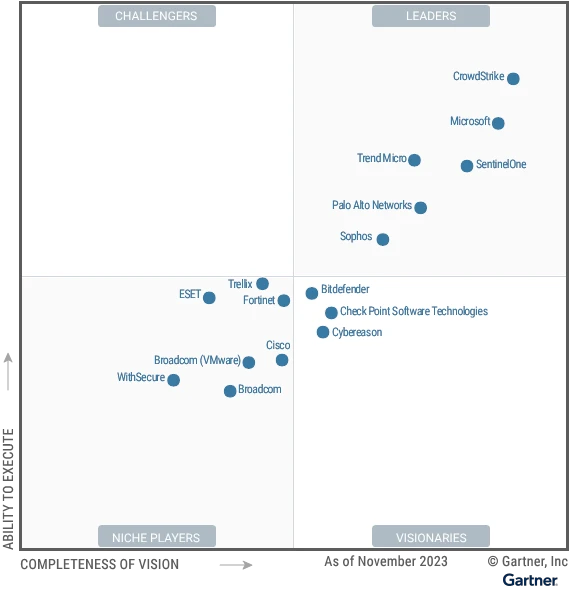 Gartner® Magic QuadrantTM for Endpoint Protection Platforms. Source: Gartner (December 2023).